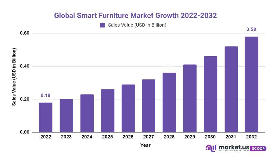 Smart Furniture Market Growth