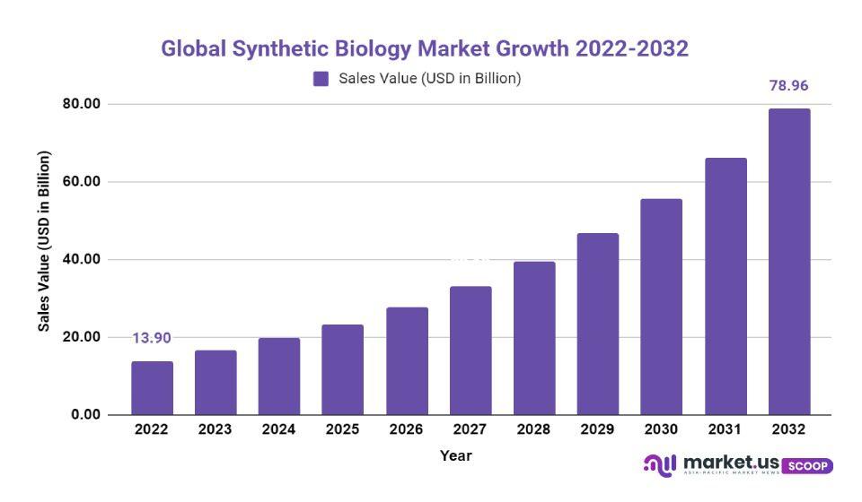 Synthetic Biology Market Growth