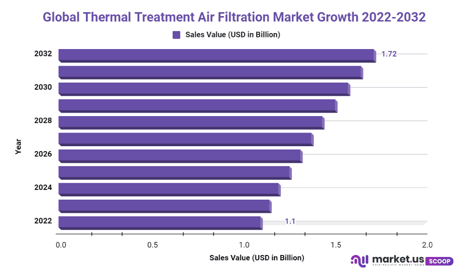 Thermal Treatment Air Filtration Market Cagr