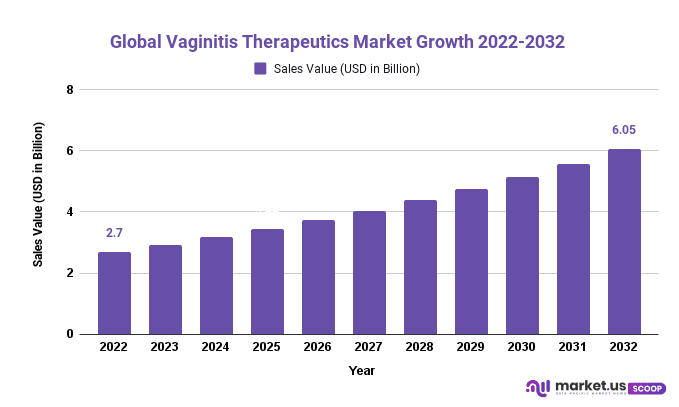 Vaginitis Therapeutics Market Growth 2022-2032