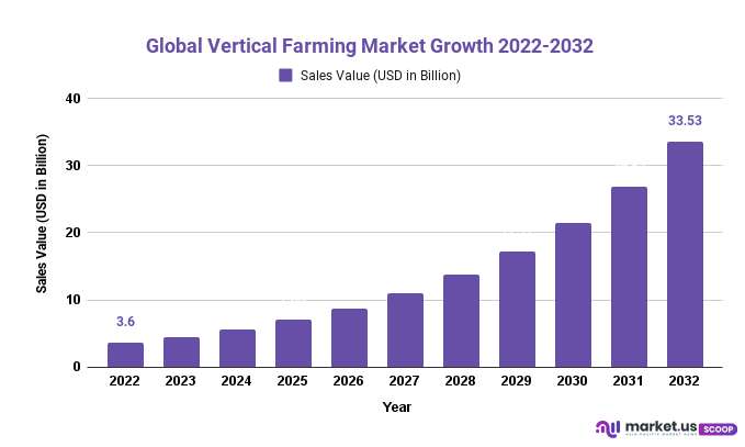 Vertical Farming Market Growth 2022-2032