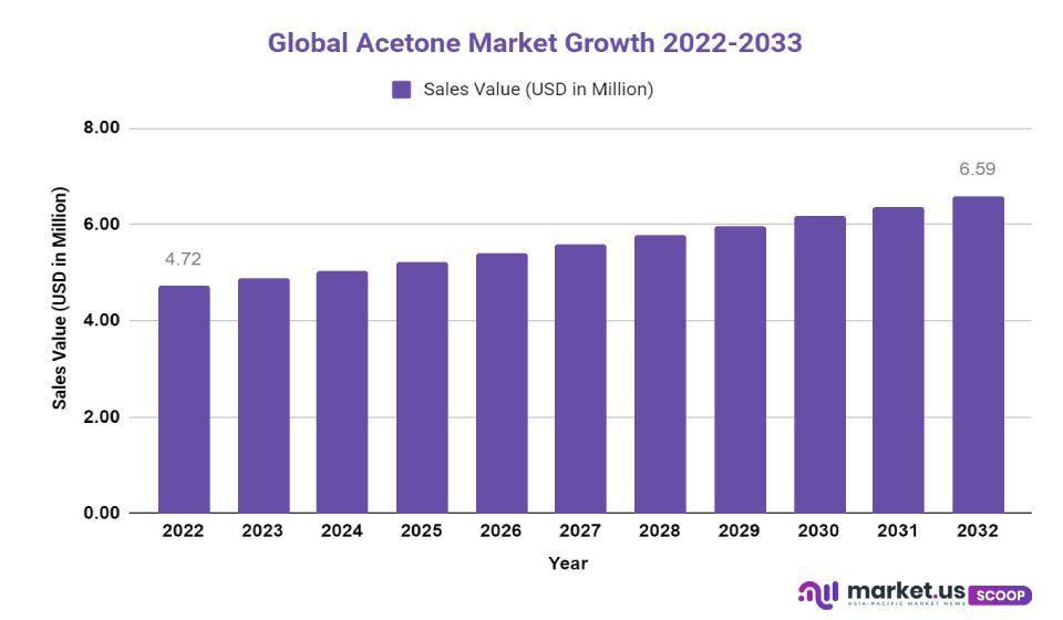 acetone market growth