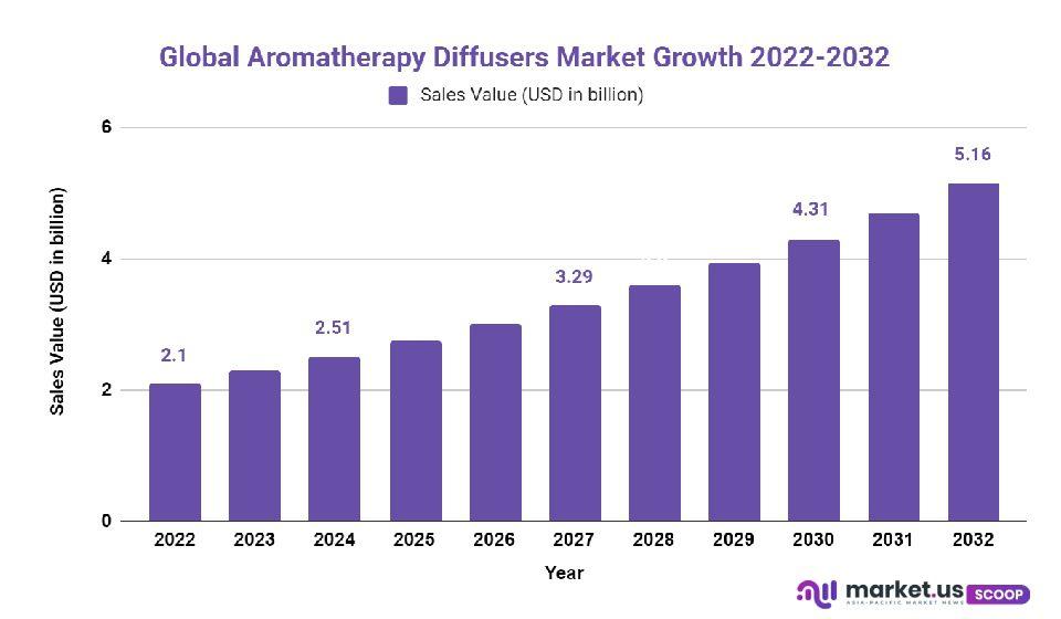 aromatherapy diffusers market growth