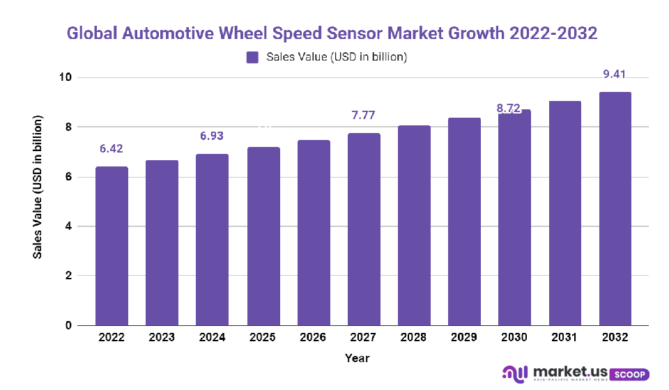 automotive wheel speed sensor market growth