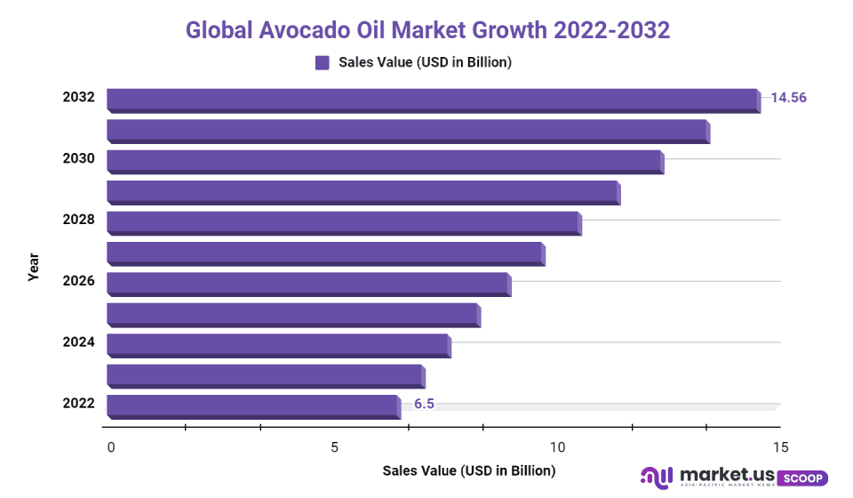 avocado oil market size