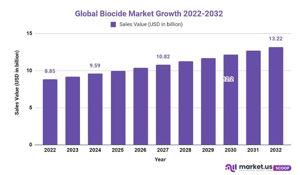 biocide market growth