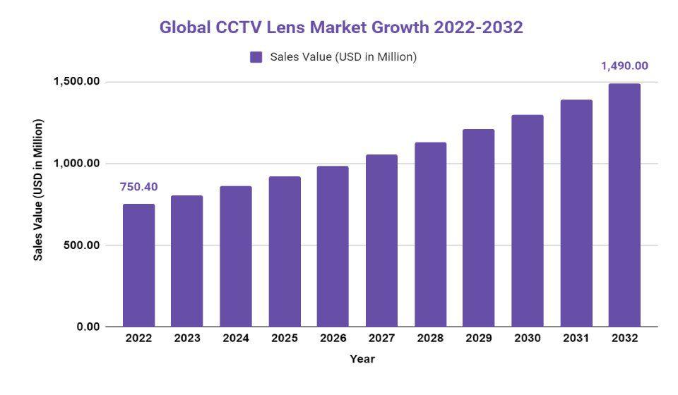 cctv lens market growth