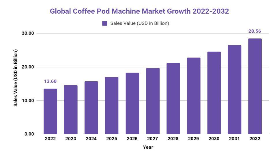 coffee pod machine market growth