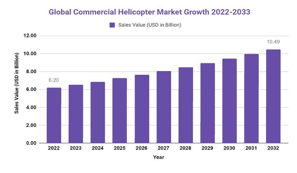 commercial helicopter market growth