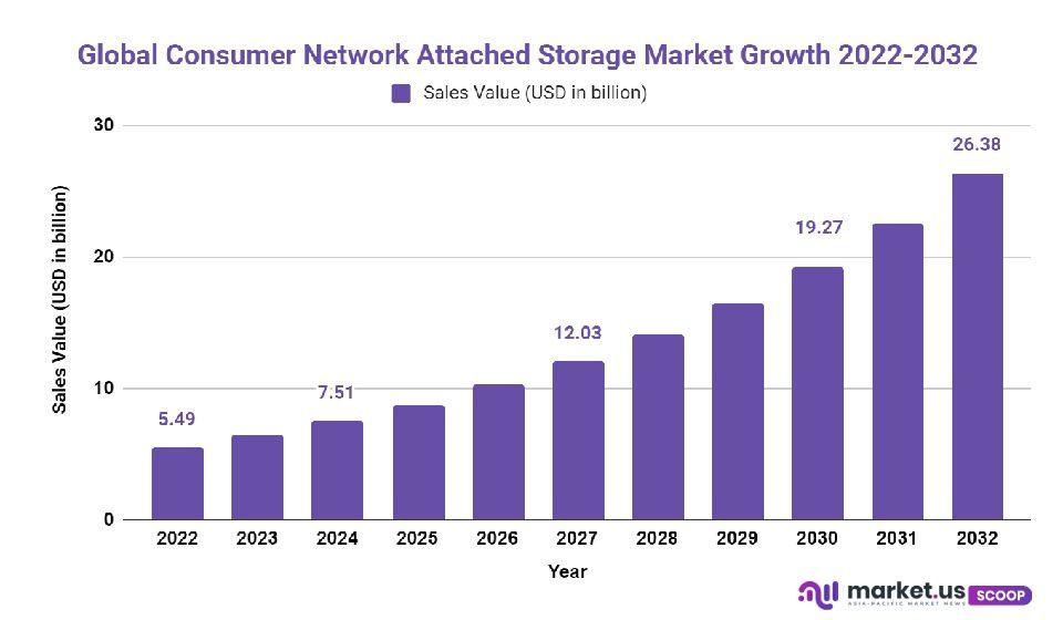 consumer network attached storage market growth
