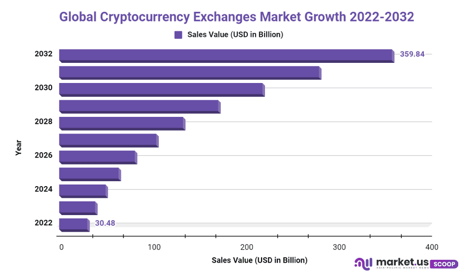 cryptocurrency exchange market cagr