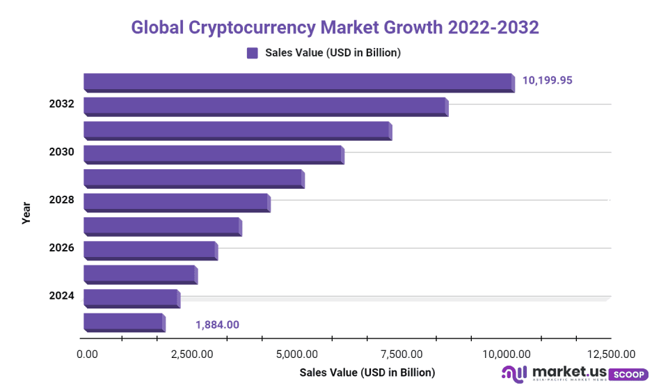 cryptocurrency market size