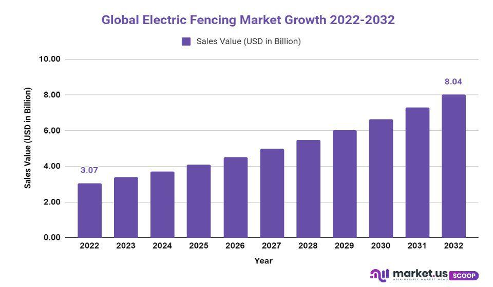 electric fencing market growth