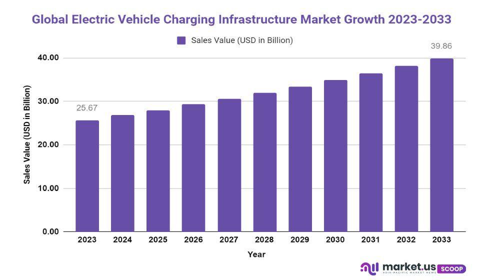 electric vehicle charging infrastructure market growth