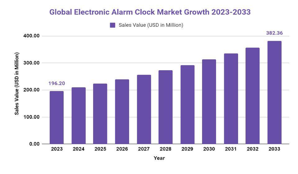 electronic alarm clock market growth