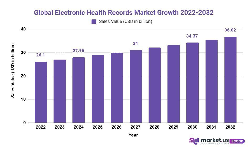 electronic health records market growth