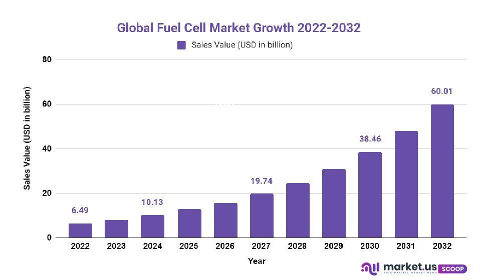 fuel cell market growth