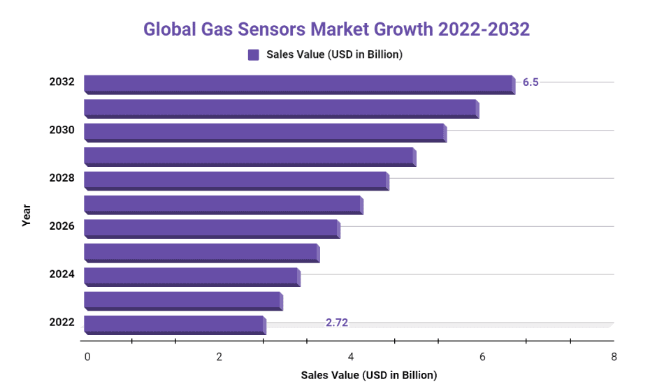 gas sensors market cagr