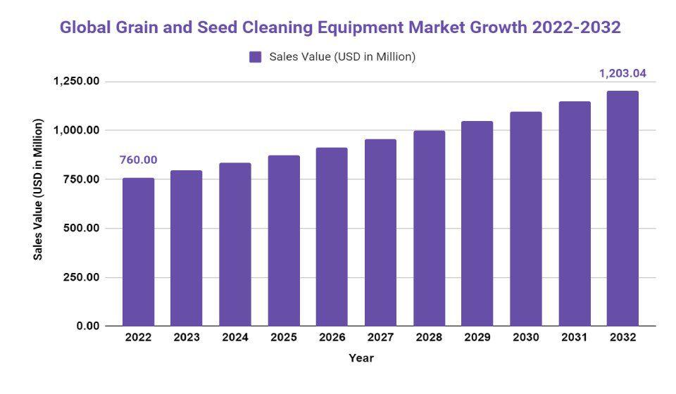 grain and seed cleaning equipment market growth