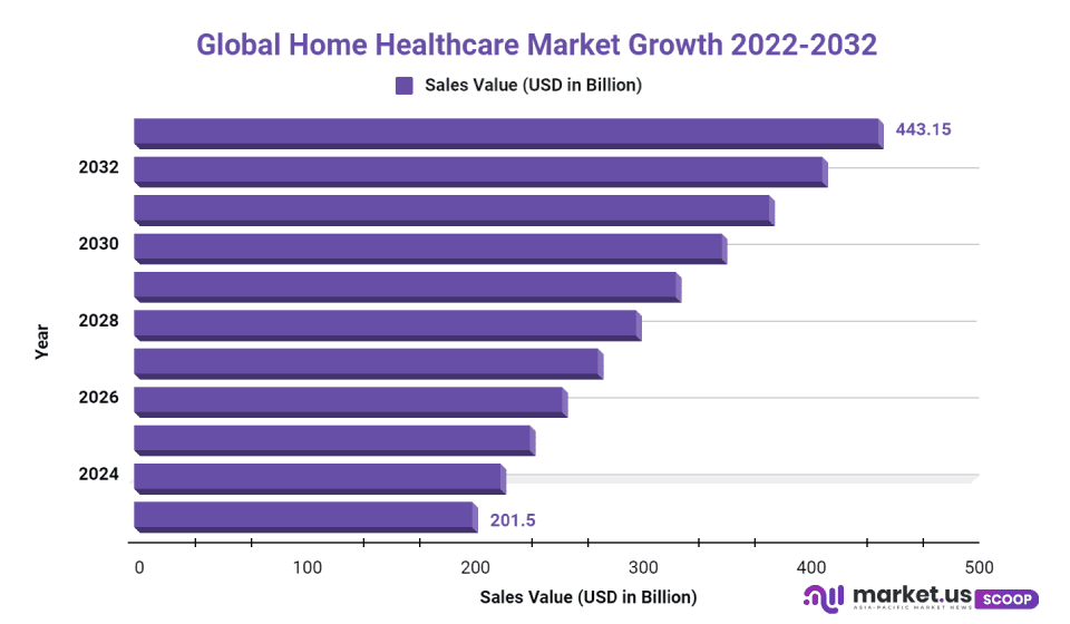 home healthcare market size