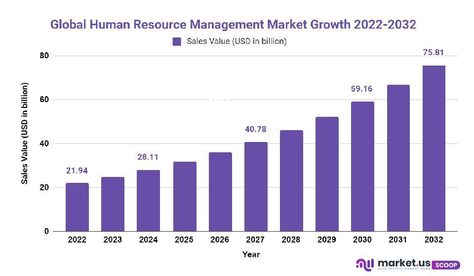 human resource management market growth