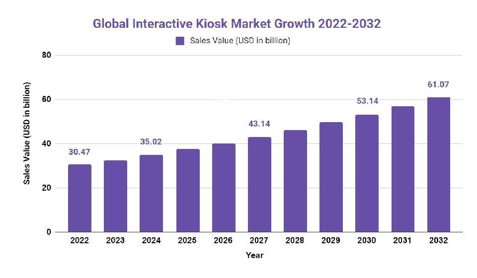 interactive kiosk market growth