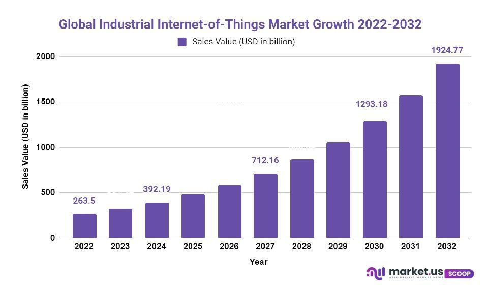 internet of things market growth