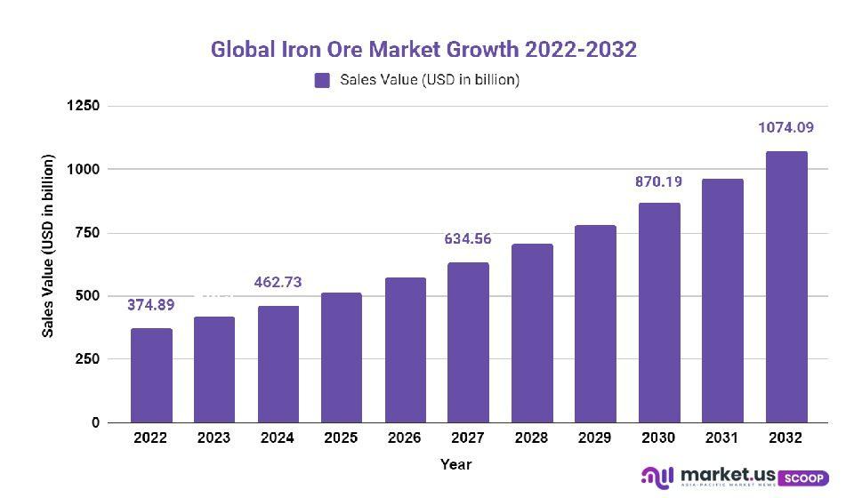 iron ore market growth