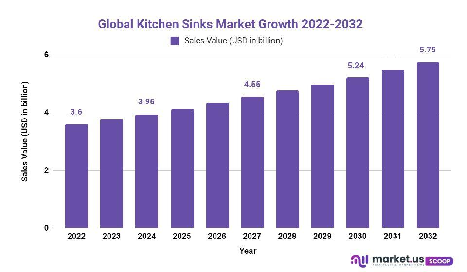 kitchen sinks market growth