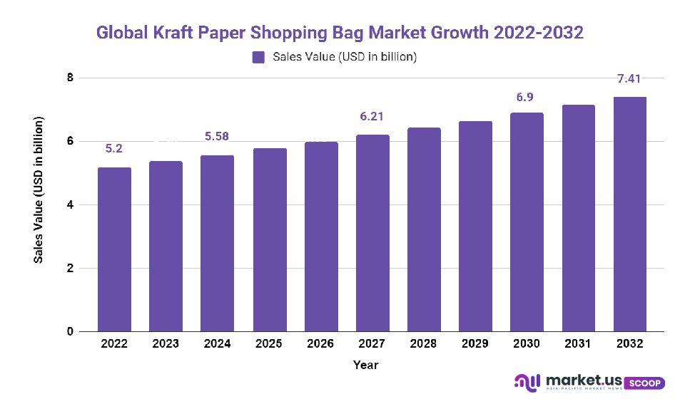 kraft paper shopping bag market growth