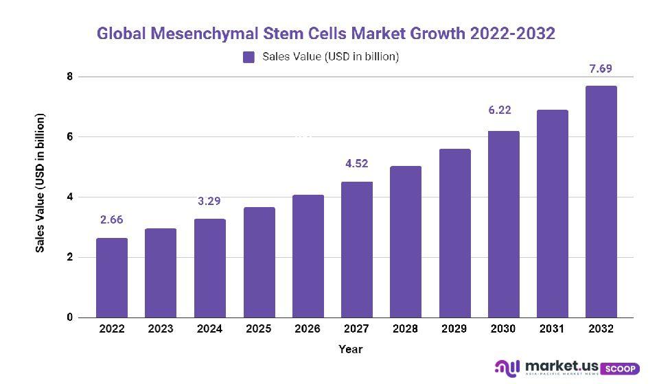mesenchymal stem cells market growth