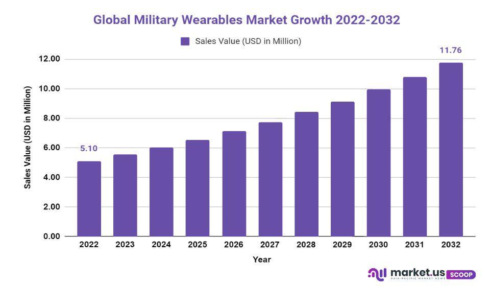 military wearables market growth