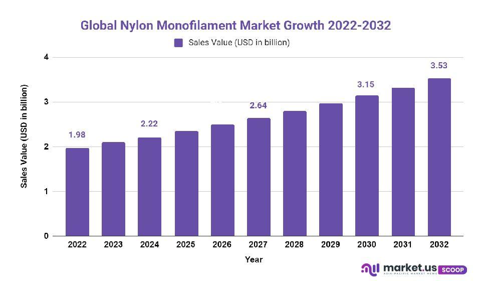 nylon monofilament market growth