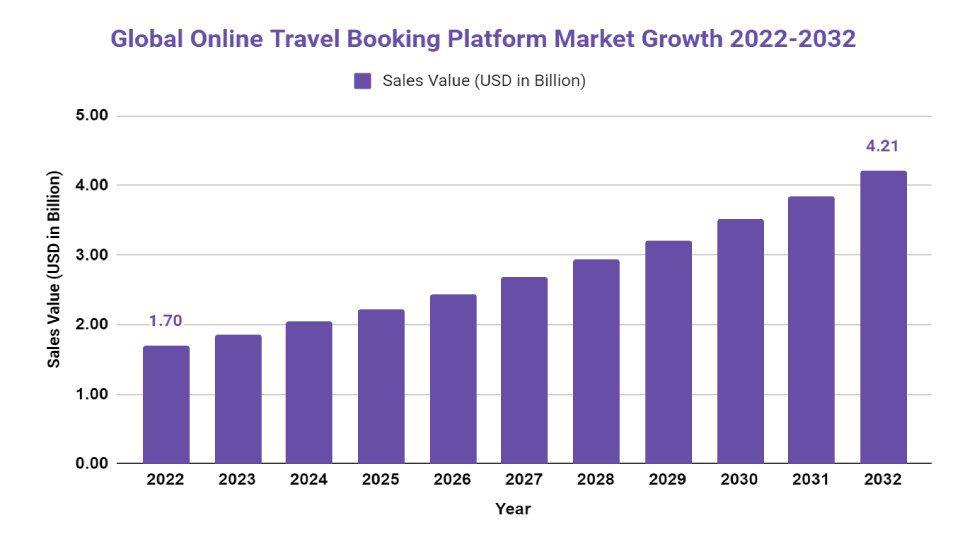 Modern, Tech Savy Travellers Driving Online Travel Booking Platform to