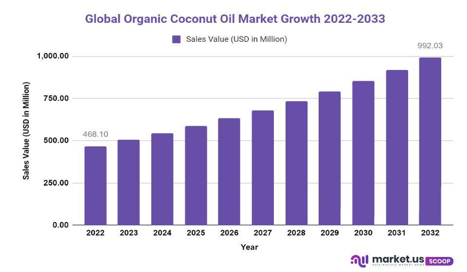 organic coconut oil market growth