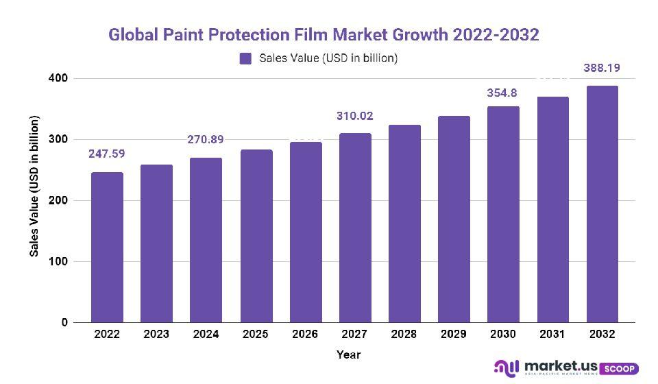 paint protection film market growth