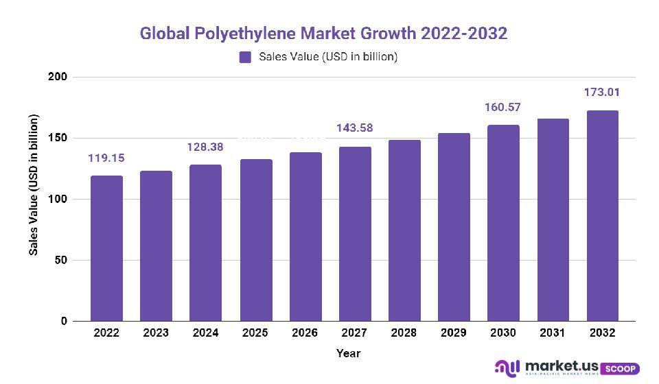 polyethylene market growth