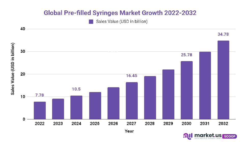 pre filled syringes market growth