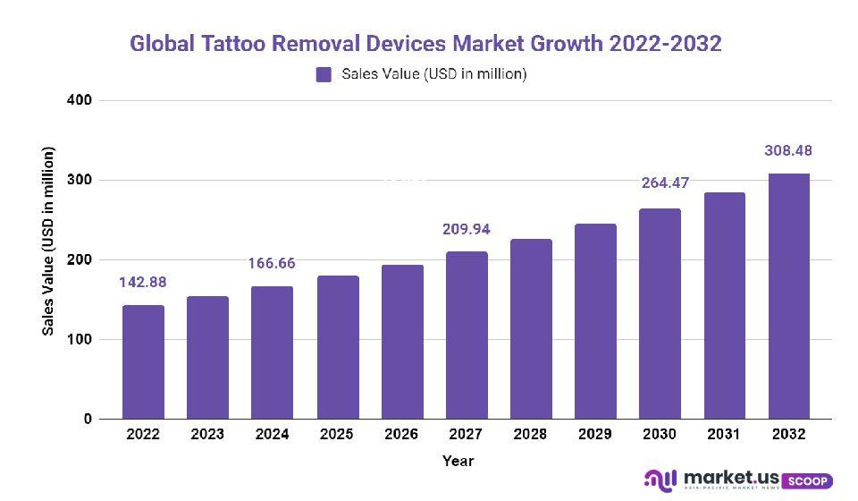 tattoo removal devices market growth