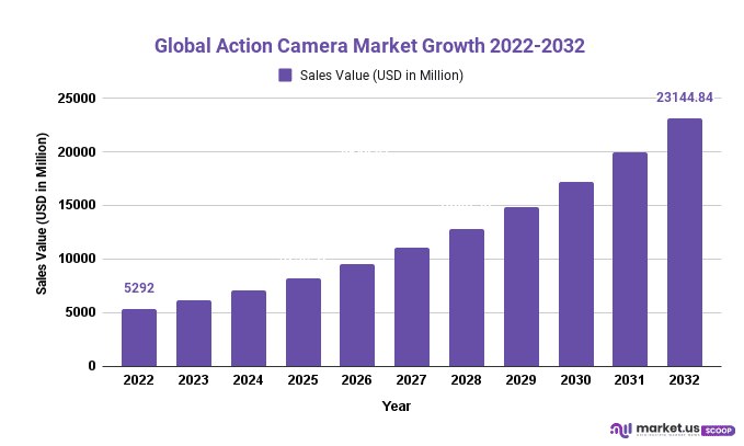 Action Camera Market Growth 2022-2032
