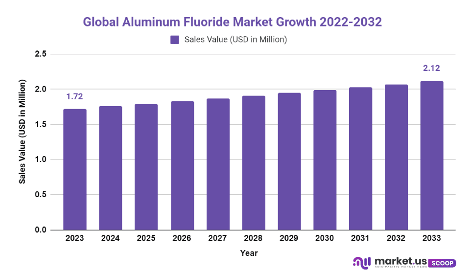 Aluminum Fluoride Market Size