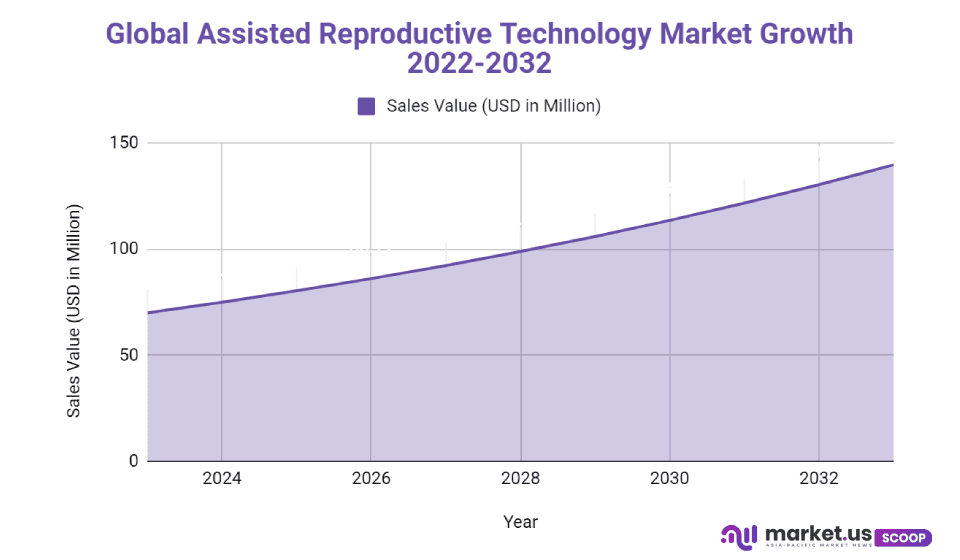 Assisted Reproductive Technology Market size