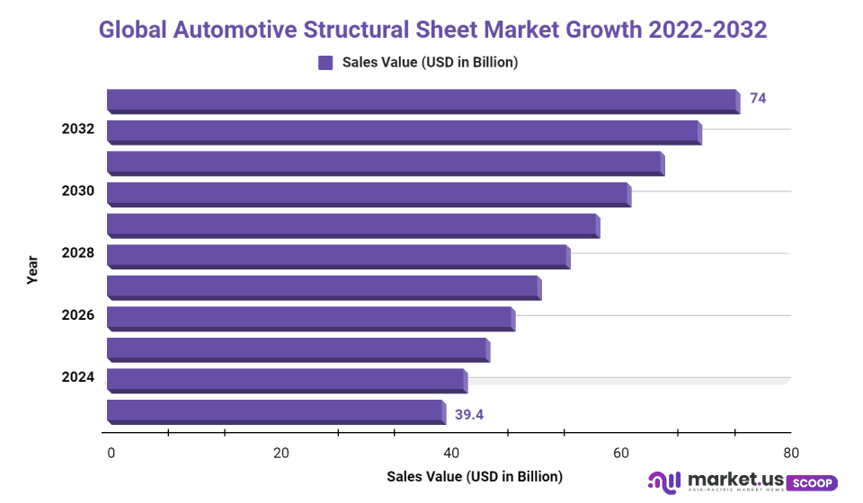 Automotive Structural Sheet Market Pushing Limits With Advanced