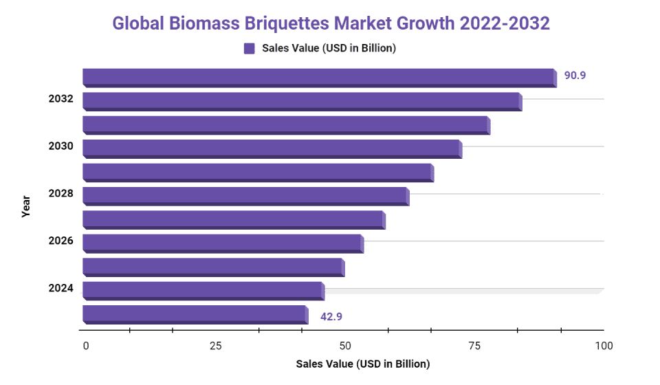 Biomass Briquettes Market Size