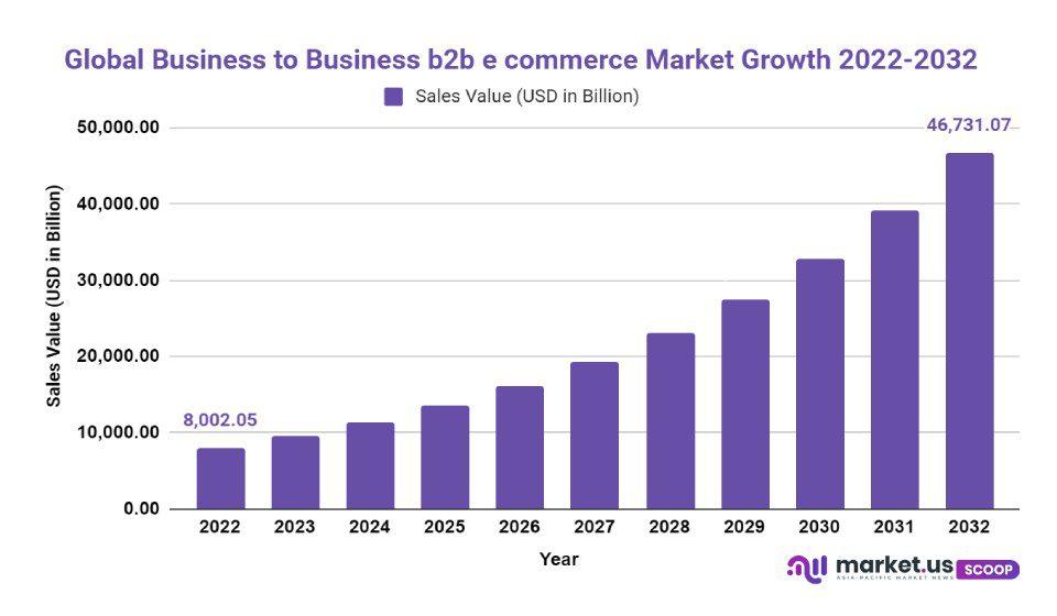 Business to Business b2b e commerce Market Growth