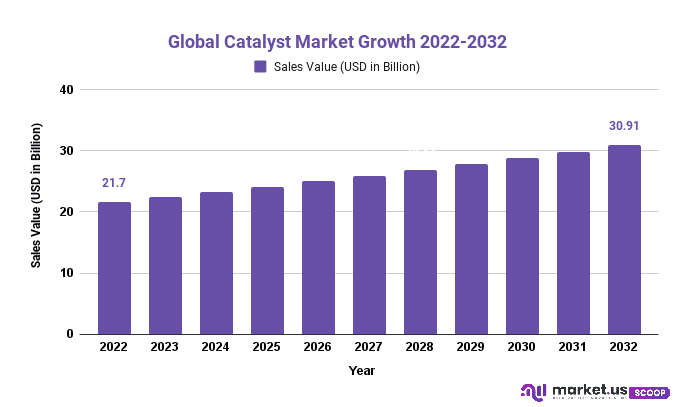 Catalyst Market Growth 2022-2032