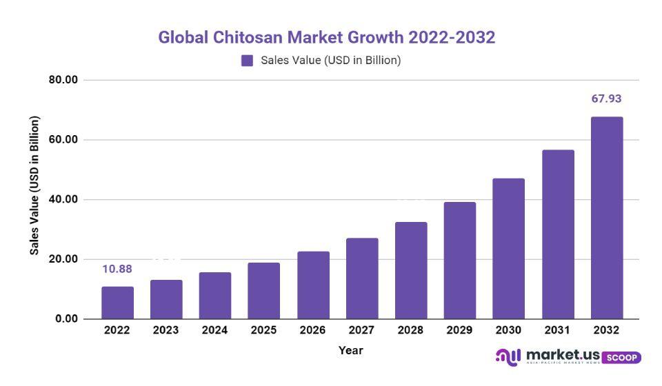 Chitosan Market Growth