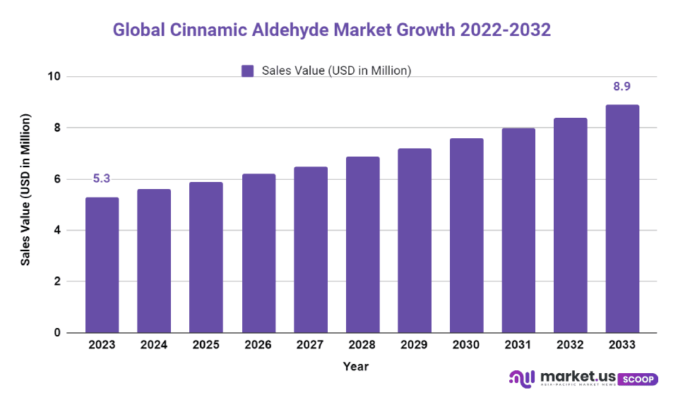 Cinnamic Aldehyde Market size