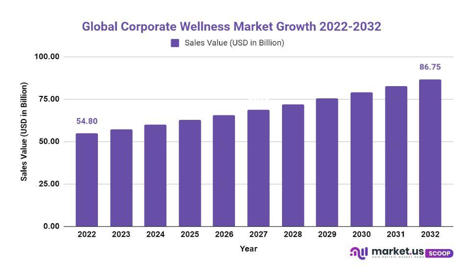 Corporate Wellness Market Growth
