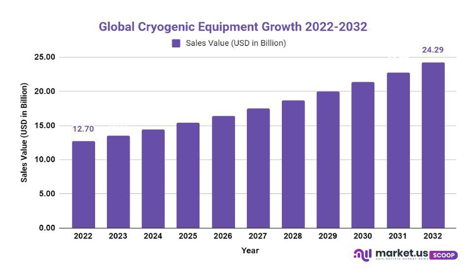 Cryogenic Equipment Market Growth